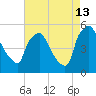 Pennsauken Creek tide chart for Tuesday, August 13, 2024