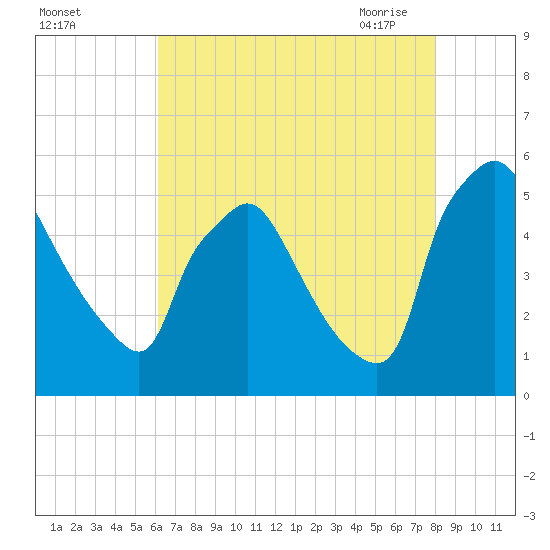 Pennsauken Creek tide chart for Wednesday, August 14, 2024