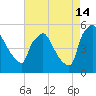 Pennsauken Creek tide chart for Wednesday, August 14, 2024