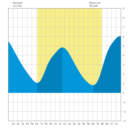 Pennsauken Creek tide chart for Thursday, August 15, 2024