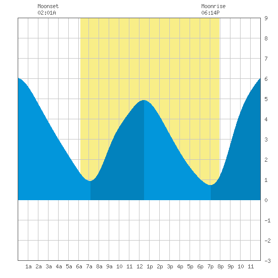 Pennsauken Creek tide chart for Friday, August 16, 2024