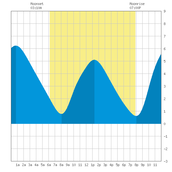 Pennsauken Creek tide chart for Saturday, August 17, 2024