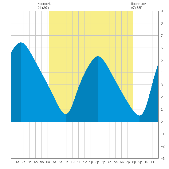 Pennsauken Creek tide chart for Sunday, August 18, 2024
