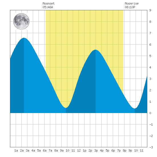 Pennsauken Creek tide chart for Monday, August 19, 2024