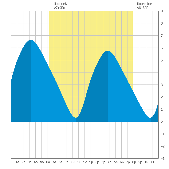 Pennsauken Creek tide chart for Tuesday, August 20, 2024