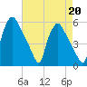 Pennsauken Creek tide chart for Tuesday, August 20, 2024
