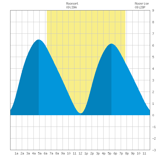 Pennsauken Creek tide chart for Thursday, August 22, 2024