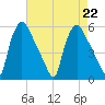 Pennsauken Creek tide chart for Thursday, August 22, 2024