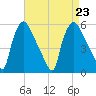 Pennsauken Creek tide chart for Friday, August 23, 2024