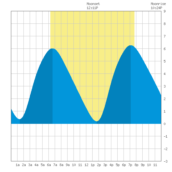Pennsauken Creek tide chart for Saturday, August 24, 2024