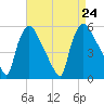Pennsauken Creek tide chart for Saturday, August 24, 2024