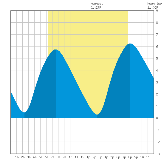 Pennsauken Creek tide chart for Sunday, August 25, 2024