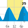 Pennsauken Creek tide chart for Sunday, August 25, 2024