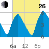 Pennsauken Creek tide chart for Monday, August 26, 2024