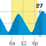 Pennsauken Creek tide chart for Tuesday, August 27, 2024