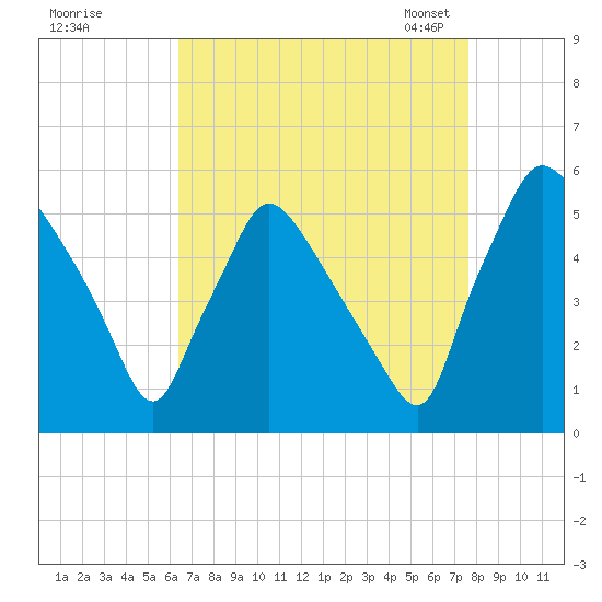 Pennsauken Creek tide chart for Wednesday, August 28, 2024
