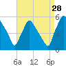 Pennsauken Creek tide chart for Wednesday, August 28, 2024