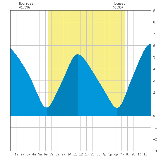 Pennsauken Creek tide chart for Thursday, August 29, 2024