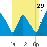 Pennsauken Creek tide chart for Thursday, August 29, 2024