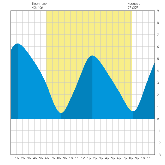 Pennsauken Creek tide chart for Friday, August 2, 2024