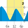 Pennsauken Creek tide chart for Friday, August 2, 2024