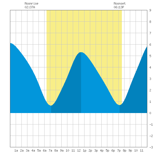 Pennsauken Creek tide chart for Friday, August 30, 2024