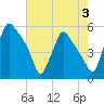 Pennsauken Creek tide chart for Saturday, August 3, 2024