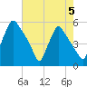 Pennsauken Creek tide chart for Monday, August 5, 2024