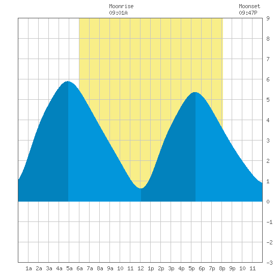 Pennsauken Creek tide chart for Wednesday, August 7, 2024