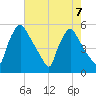 Pennsauken Creek tide chart for Wednesday, August 7, 2024