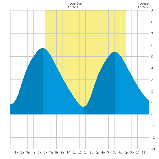 Pennsauken Creek tide chart for Thursday, August 8, 2024