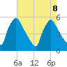 Pennsauken Creek tide chart for Thursday, August 8, 2024