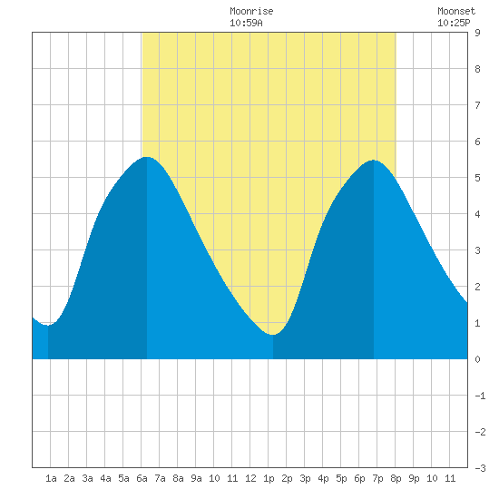 Pennsauken Creek tide chart for Friday, August 9, 2024