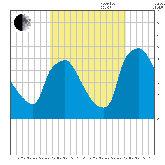 Pennsauken Creek tide chart for Wednesday, September 11, 2024