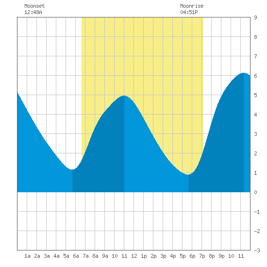 Pennsauken Creek tide chart for Friday, September 13, 2024