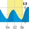 Pennsauken Creek tide chart for Friday, September 13, 2024