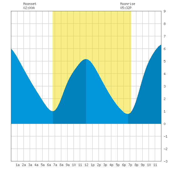 Pennsauken Creek tide chart for Saturday, September 14, 2024