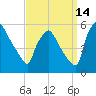 Pennsauken Creek tide chart for Saturday, September 14, 2024