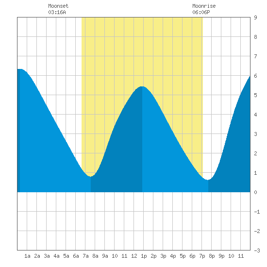 Pennsauken Creek tide chart for Sunday, September 15, 2024