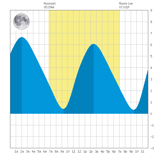 Pennsauken Creek tide chart for Tuesday, September 17, 2024