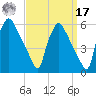 Pennsauken Creek tide chart for Tuesday, September 17, 2024