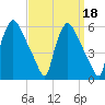 Pennsauken Creek tide chart for Wednesday, September 18, 2024