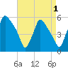 Pennsauken Creek tide chart for Sunday, September 1, 2024