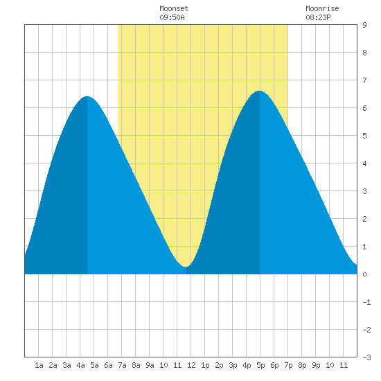 Pennsauken Creek tide chart for Friday, September 20, 2024
