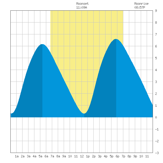Pennsauken Creek tide chart for Saturday, September 21, 2024
