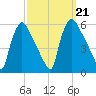 Pennsauken Creek tide chart for Saturday, September 21, 2024