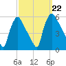 Pennsauken Creek tide chart for Sunday, September 22, 2024
