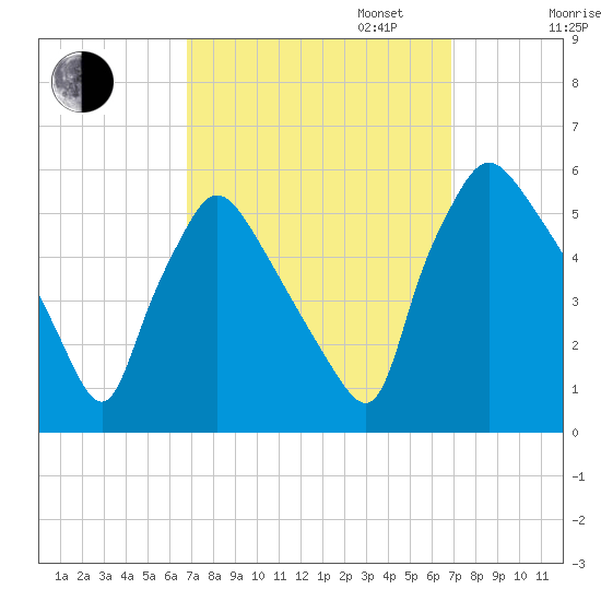 Pennsauken Creek tide chart for Tuesday, September 24, 2024