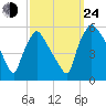 Pennsauken Creek tide chart for Tuesday, September 24, 2024