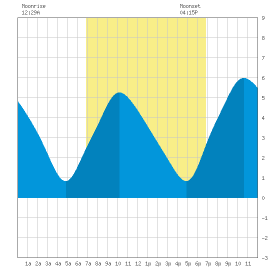 Pennsauken Creek tide chart for Thursday, September 26, 2024